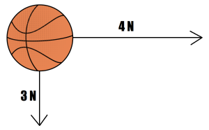 Korvpallile mõjub jõud 4 N paremale ning samaaegselt 3 N alla. Kuhu mõjub resultantjõud?