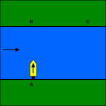 Seisvas vees liiguks paat punktist A punkti B. Kuna vesi liigub, jõuab paat punkti C.